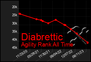 Total Graph of Diabrettic