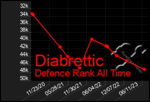 Total Graph of Diabrettic