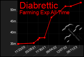 Total Graph of Diabrettic