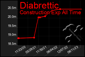 Total Graph of Diabrettic