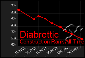 Total Graph of Diabrettic