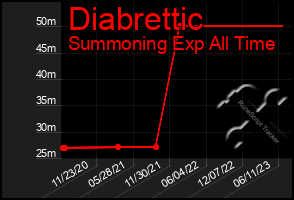 Total Graph of Diabrettic
