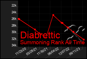 Total Graph of Diabrettic