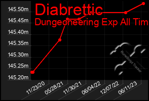 Total Graph of Diabrettic