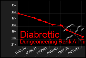 Total Graph of Diabrettic