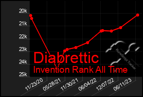 Total Graph of Diabrettic