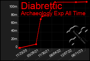 Total Graph of Diabrettic