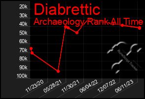 Total Graph of Diabrettic