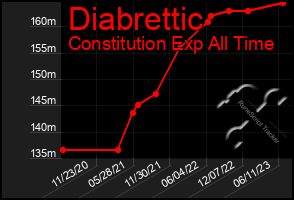 Total Graph of Diabrettic