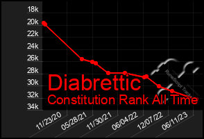 Total Graph of Diabrettic
