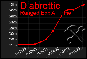 Total Graph of Diabrettic