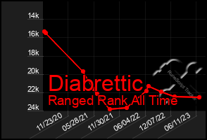 Total Graph of Diabrettic