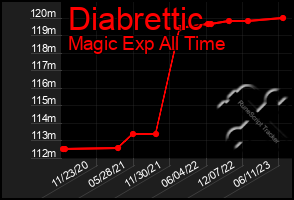 Total Graph of Diabrettic