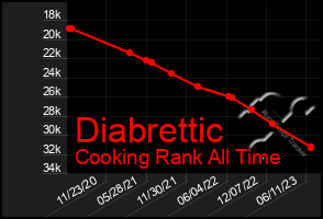 Total Graph of Diabrettic