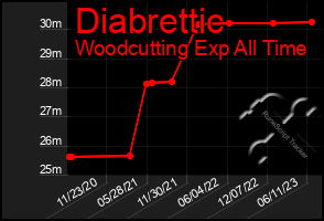 Total Graph of Diabrettic