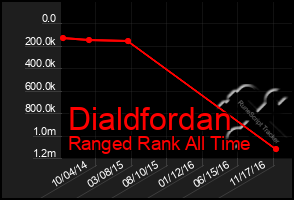 Total Graph of Dialdfordan