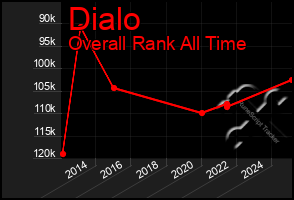 Total Graph of Dialo