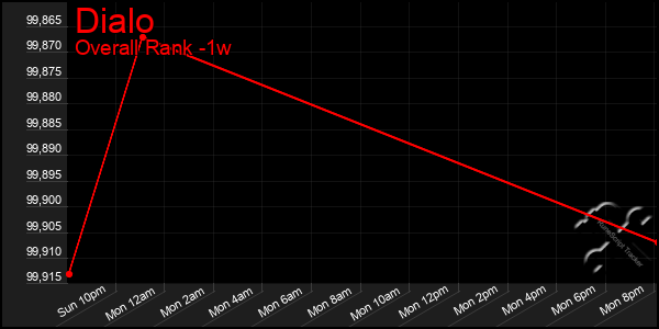 Last 7 Days Graph of Dialo