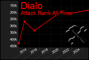 Total Graph of Dialo
