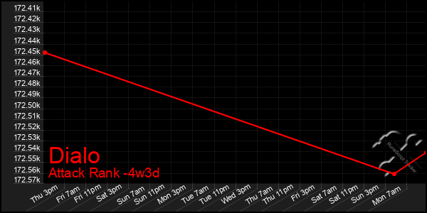 Last 31 Days Graph of Dialo