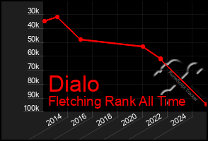 Total Graph of Dialo