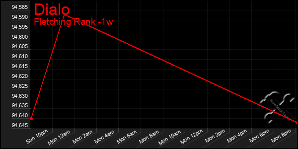 Last 7 Days Graph of Dialo