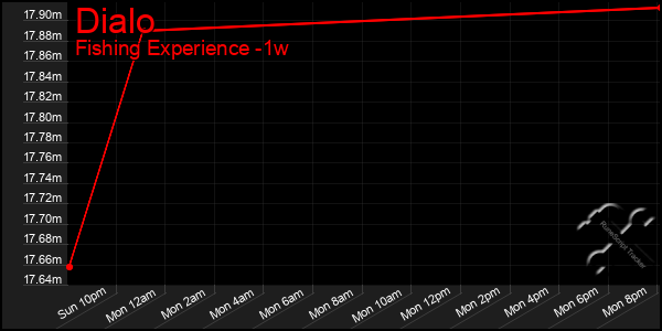 Last 7 Days Graph of Dialo