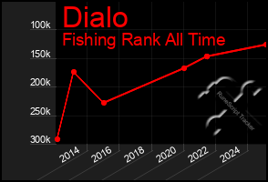 Total Graph of Dialo