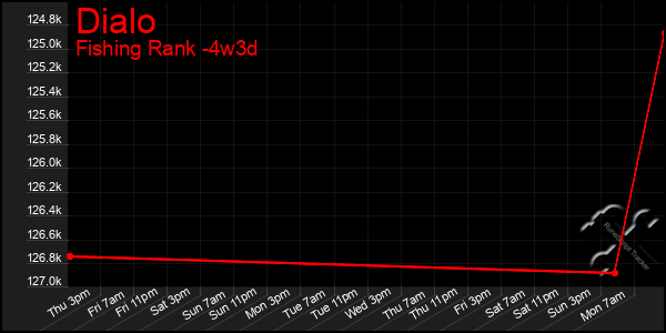 Last 31 Days Graph of Dialo
