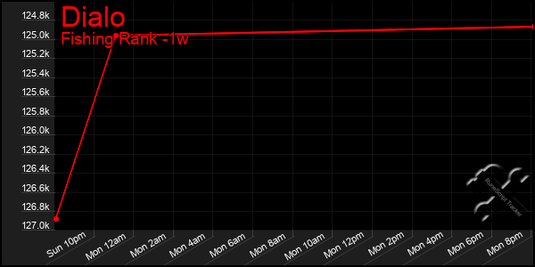 Last 7 Days Graph of Dialo
