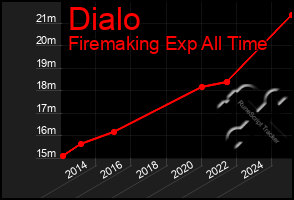 Total Graph of Dialo