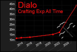 Total Graph of Dialo