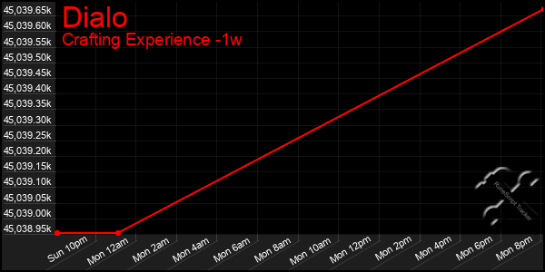 Last 7 Days Graph of Dialo