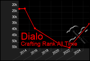 Total Graph of Dialo