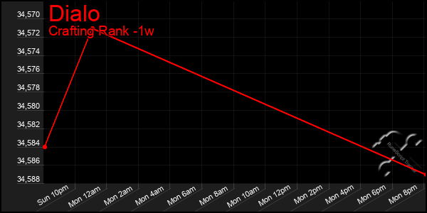 Last 7 Days Graph of Dialo