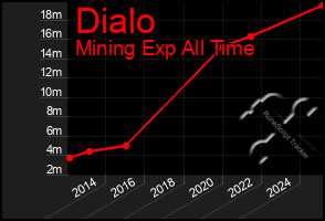 Total Graph of Dialo