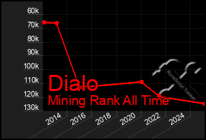 Total Graph of Dialo