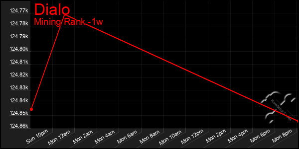 Last 7 Days Graph of Dialo