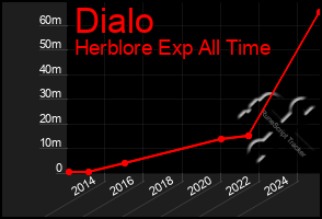 Total Graph of Dialo