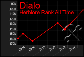 Total Graph of Dialo