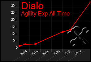 Total Graph of Dialo