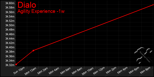Last 7 Days Graph of Dialo