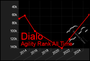 Total Graph of Dialo