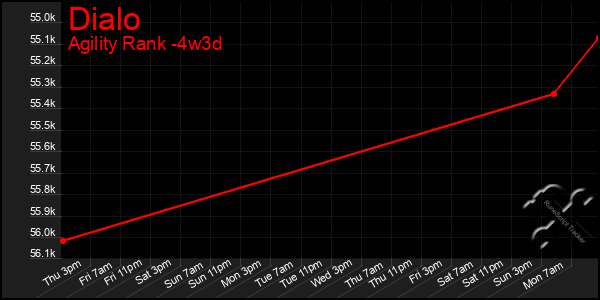 Last 31 Days Graph of Dialo