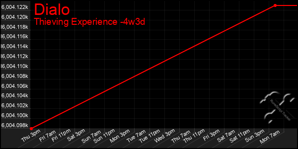 Last 31 Days Graph of Dialo