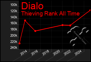 Total Graph of Dialo