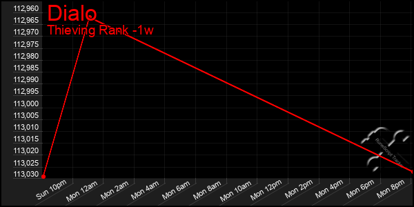Last 7 Days Graph of Dialo