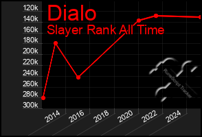 Total Graph of Dialo