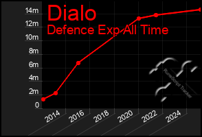 Total Graph of Dialo