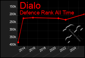 Total Graph of Dialo
